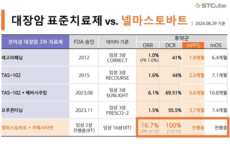 에스티큐브, 치료 어려운 MSS 대장암서 질병통제율 100% ”혁신적 지표”