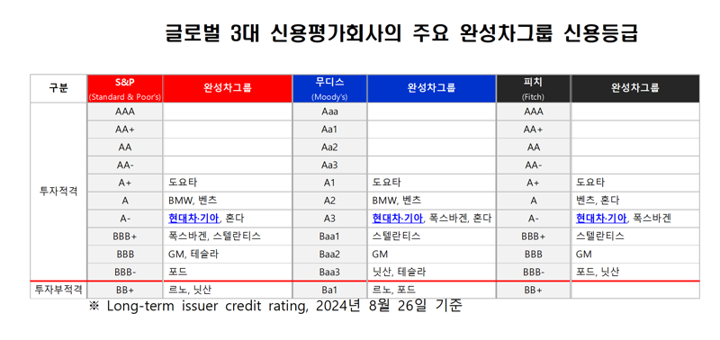 외신도 주목한 현대차·기아 신용등급 A 트리플 크라운