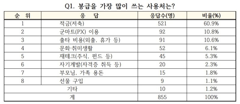 병사들이 봉급을 가장 많이 쓰는 사용처 설문 조사 집계표. 자료=국방일보 제공