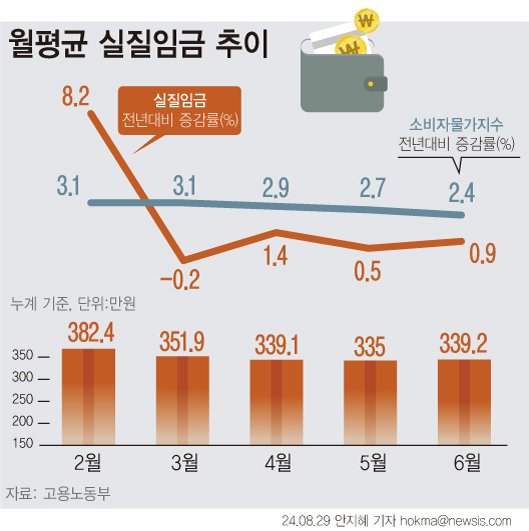 '월급은 오르는데 쓸 돈이 없네' 상반기 근로자 실질임금 0.4%↓