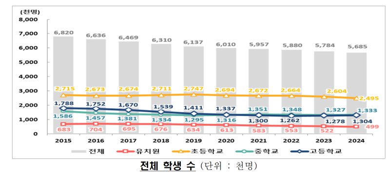 유·초·중·고교생 1년만에 10만명 감소…학교도 125곳 줄어