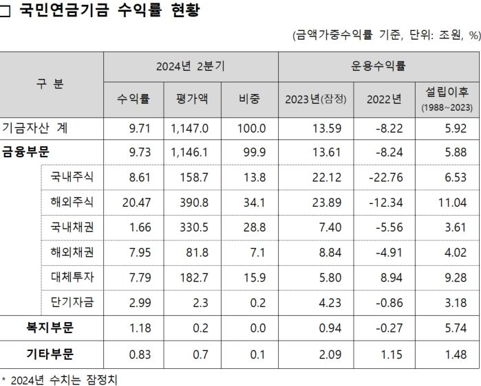 [fn마켓워치]국민연금, 주식 수익률 국내 8.61% vs 해외 20.47%