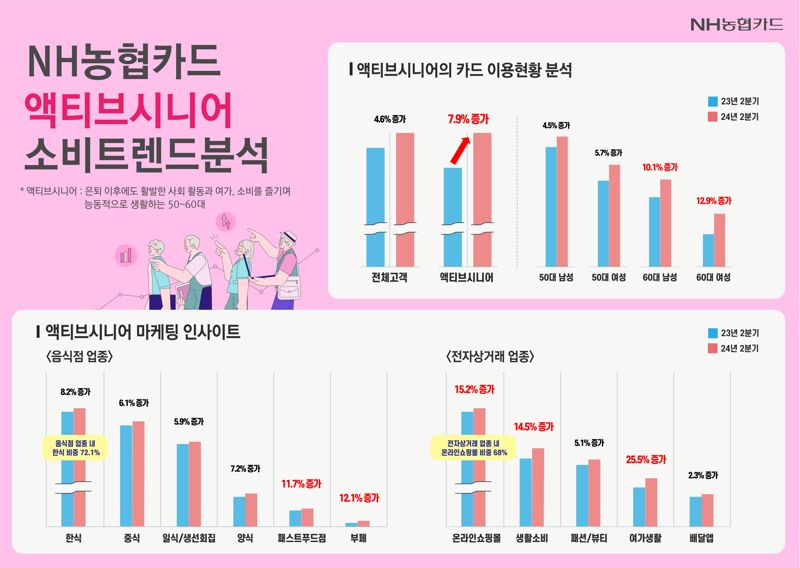 5060 액티브시니어 소비 가장 활발한 업종 살펴보니...'음식점'과 '전자상거래'