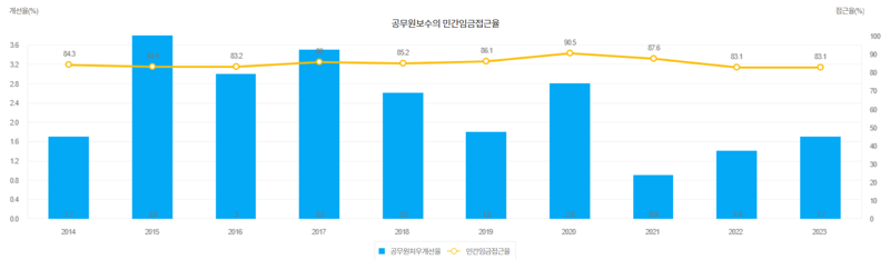 "밥통에 밥이 없다"...9급 공무원 지원자 10년 만에 '반토막'[이창훈의 삶코노미]