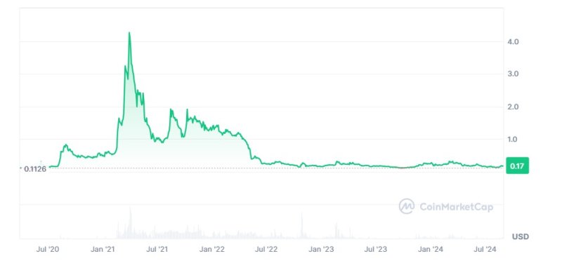 클레이튼 메인넷이 출시된 2019년부터 현재까지 클레이(KLAY) 가격 추이. 2022년 6월부터 가격에 큰 변화가 없다.