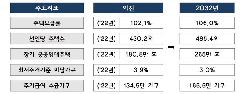 2032년 주요 주거지표. 국토교통부 제공