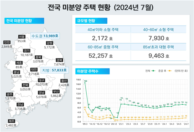 전국 미분양 8개월 만에 감소…인허가 줄고 착공‧준공 개선