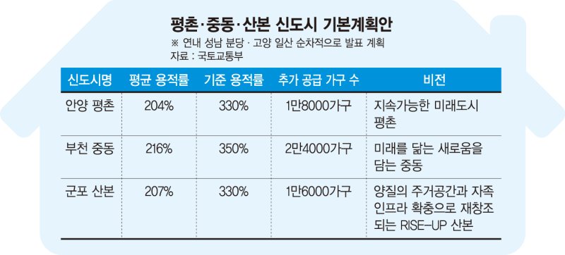 1만8000가구 더 올리는 평촌… 전국 노후도시 정비도 신호탄