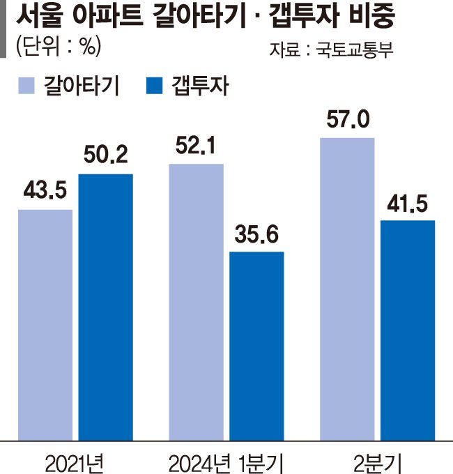 40代 '똘똘한 한채' 러시에… 갭투자↓ 갈아타기↑