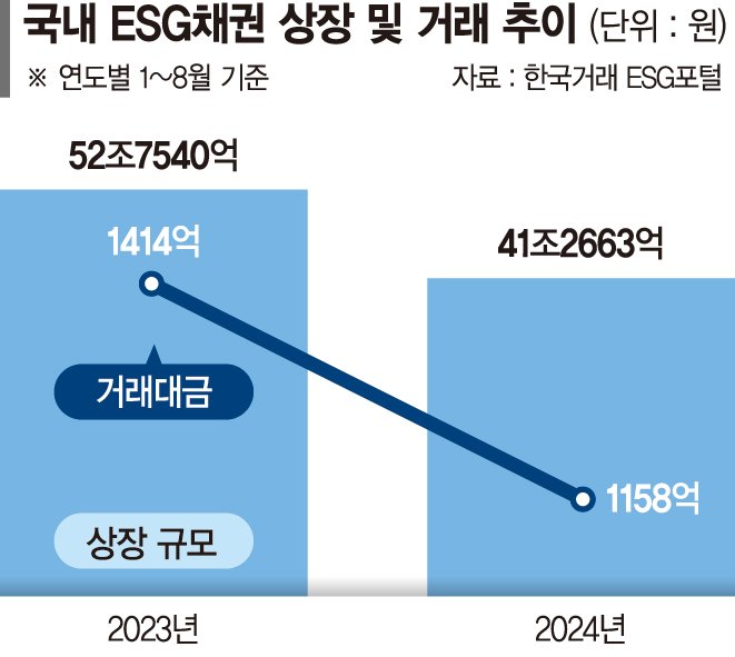 얼어붙은 ESG채권 시장… 발행·유통 모두 ‘시들’