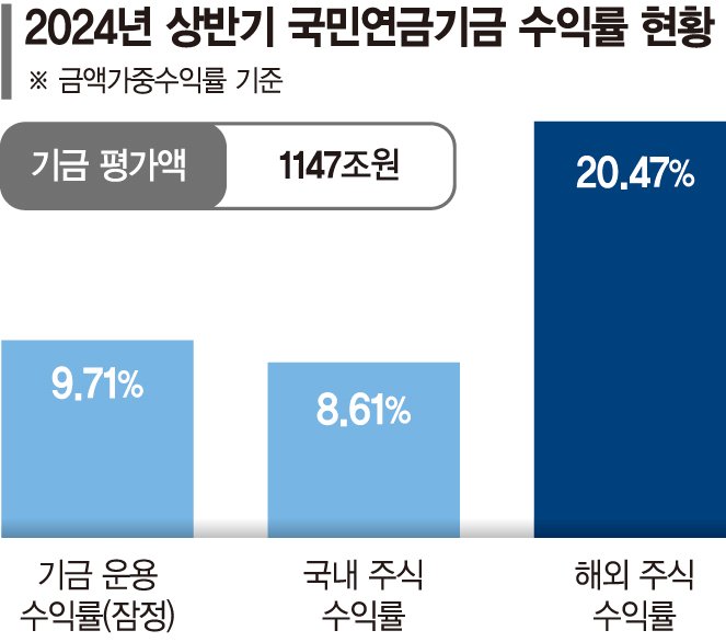 국민연금, 해외주식 수익률 20%로 국내 압도