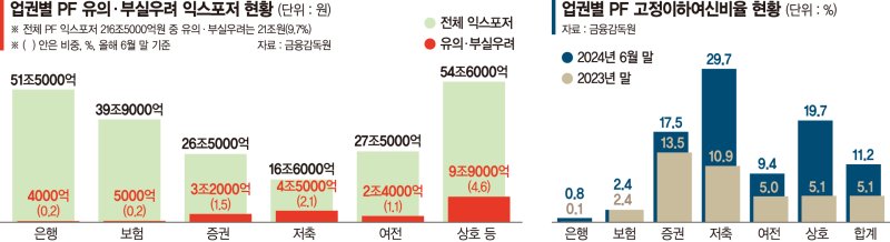 "PF 연체율 낮춰라"… 금융당국, 2금융권에 고강도 개선 압박 [PF부실 털어내기 팔걷은 당국]