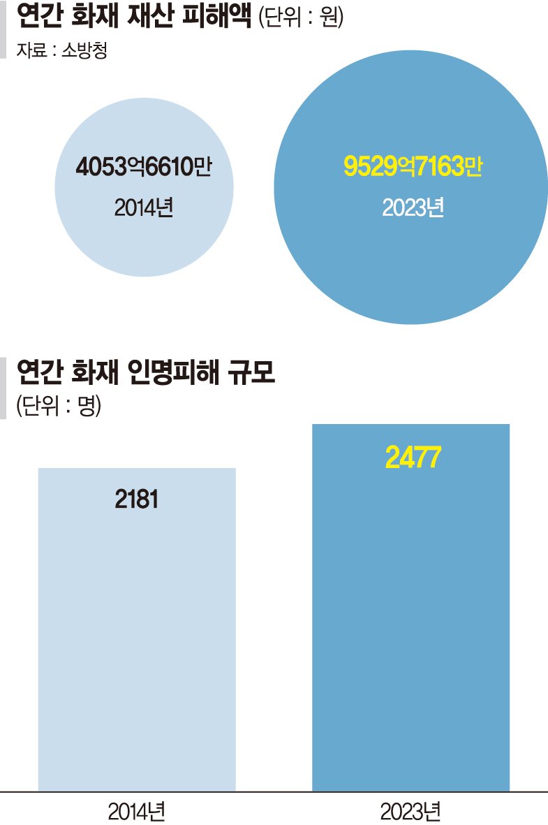 "부천 화재는 人災… 안전의식 변화없인 사고 또 반복"[안전 무법지대 노후모텔<하>]