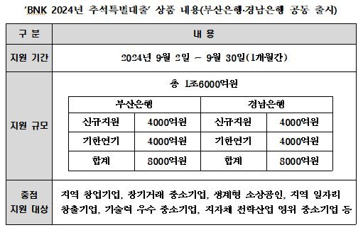 그래픽=BNK금융 제공