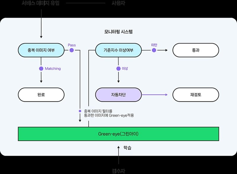 네이버 클로바 그린아이 작동 방식(네이버 제공)