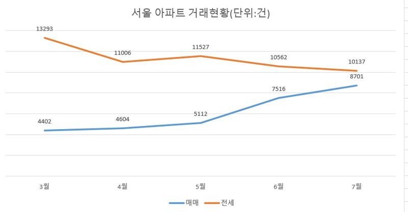 유튜브 믿고 ‘집값 폭락’ 기다렸는데...‘집 사겠다’ 서울 아파트 9000건 육박