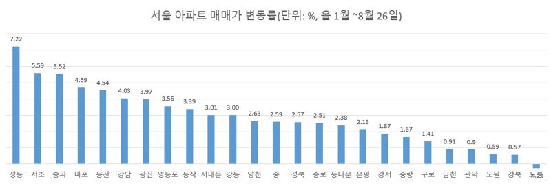 자료 : 한국부동산원