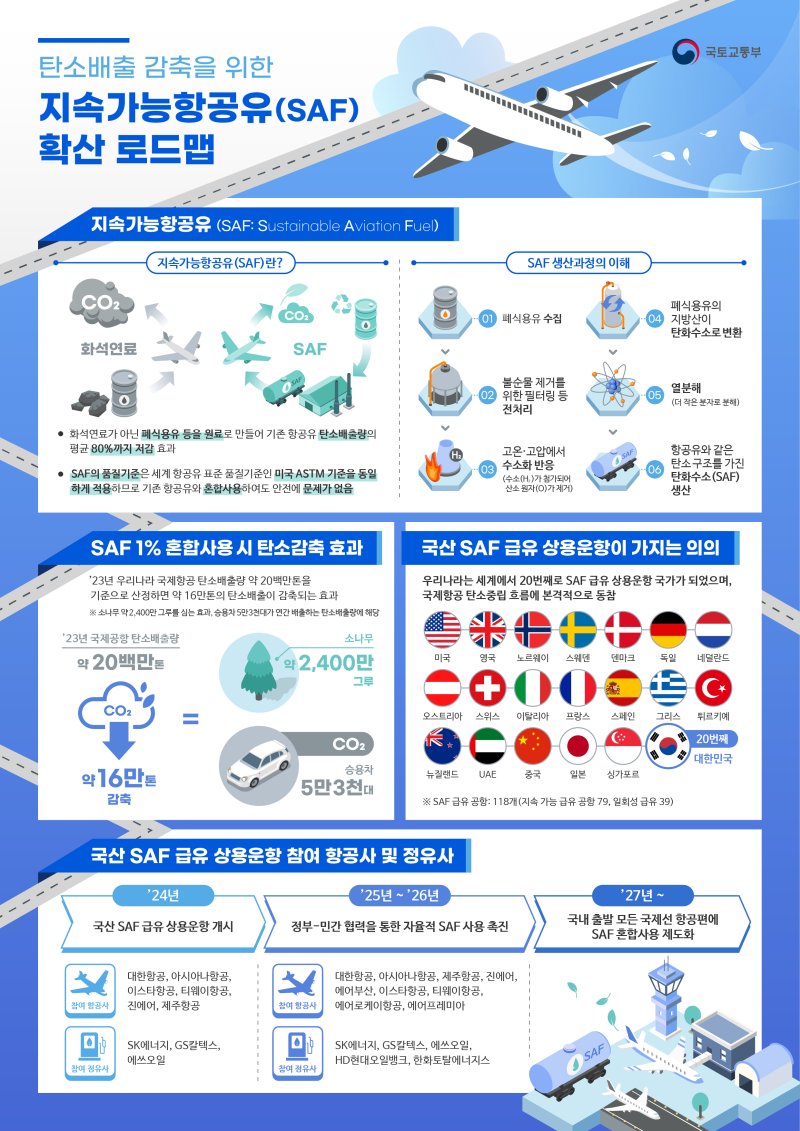탄소배출 감축을 위한 지속가능항공유(SAF) 확산 로드맵. 국토교통부 제공