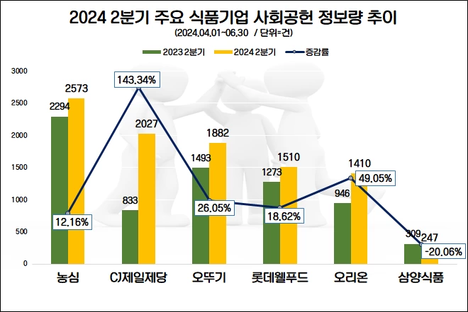 2024 2분기 식품업계 사회공헌 관심도 추이 /사진=데이터앤리서치