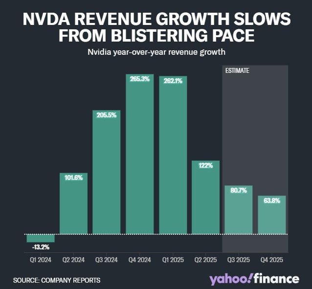 2년간 엔비디아 매출 추이 - 야후 파이낸스 갈무리