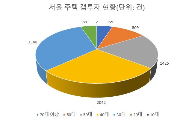 "할아버지 갭투자로 강남서 집 샀네”...대출 쪼이면 차단? [부동산 아토즈]