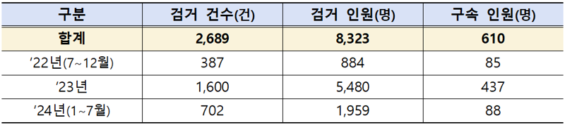 특별단속 2년에도 여전한 '전세사기' 피해핵 2조5000억원 육박