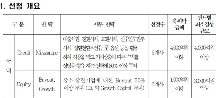 [fn마켓워치]새마을금고, 5000억 메자닌·바이아웃-그로스캐피탈에 투자