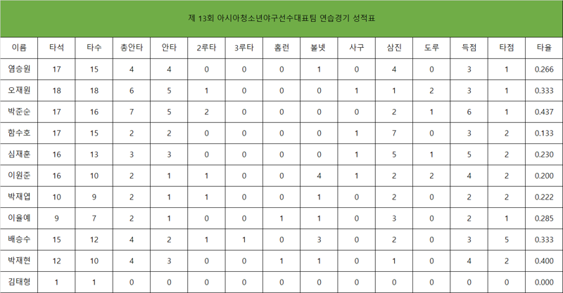 박계원호, 개막전 정현우 선발? 작년 완패했던 대만에 설욕 준비 완료! [U-18 아시아선수권]