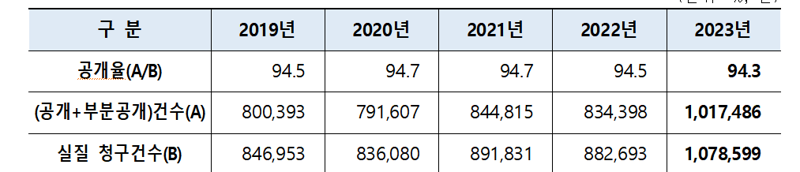 <정보공개 청구 및 공개건수> 제공=행정안전부