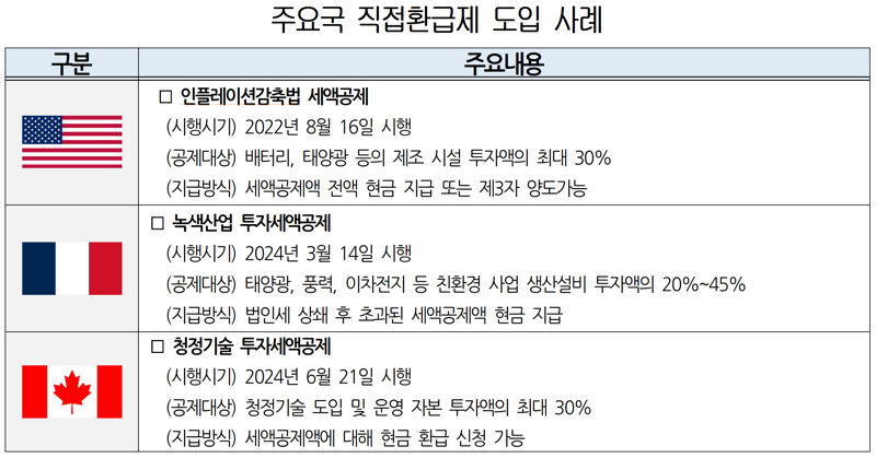 기업 10곳 중 8곳 "첨단산업 세액공제, 현금으로 환급해야"