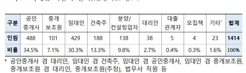 전세사기 범정부 특별단속서 4137건 적발.. AI 활용해 성과 126% 늘어