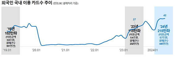 상반기 방한 관광객, 코로나 이전 뛰어넘었다..."아시아 방문객이 61.5%"