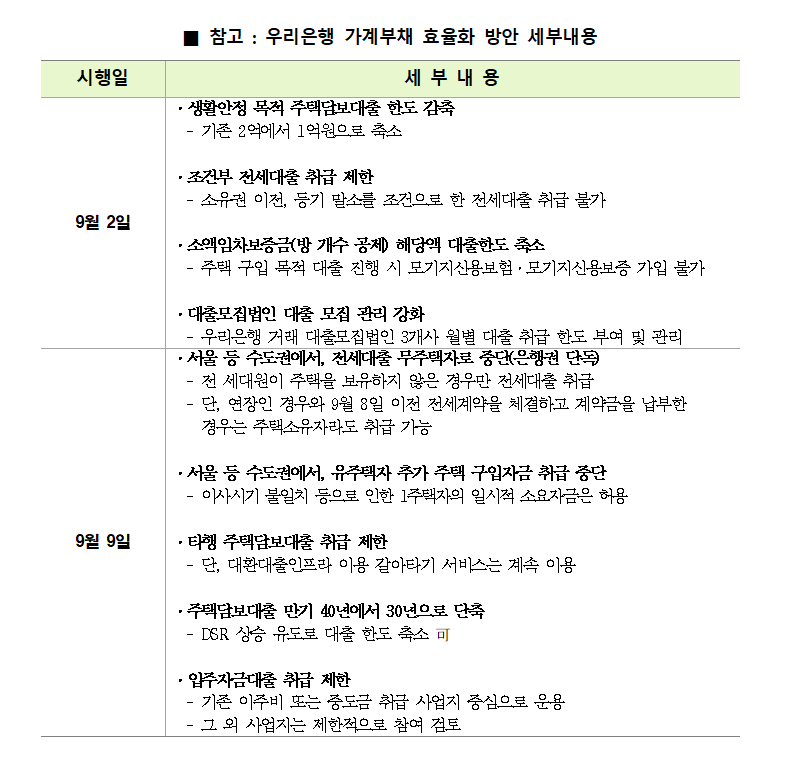 우리은행, 수도권 유주택자 주담대·전세 대출 중단