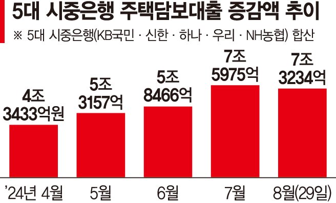 주담대 조이는 은행권 비대면 한도도 줄인다[가계대출 조이는 금융권]