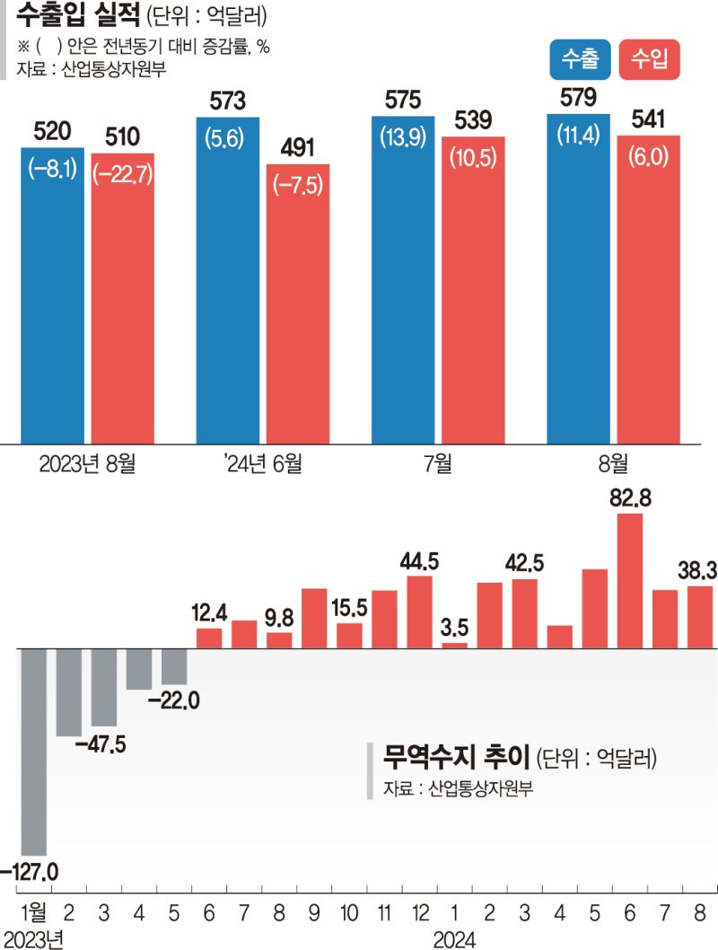 반도체 수출 1년새 38% 급증… 대중 실적도 고공행진