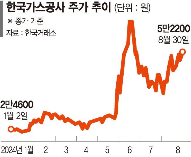 가스전에 요금인상까지… 가스공사 신고가 다시 쓰나[이 종목은 왜?]