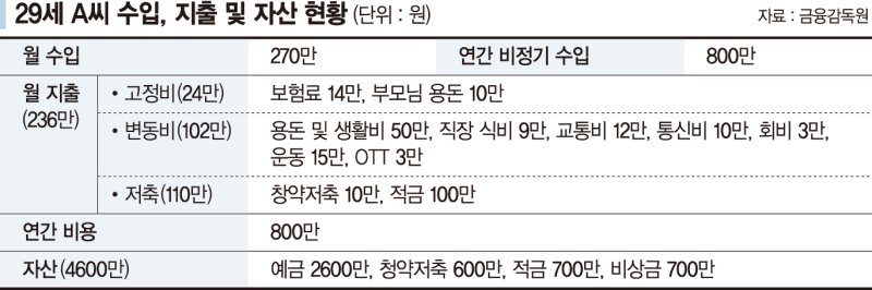 29세 4년차 직장인 "3년 내 결혼 밑천 1억 모으려는데… 적금 말고 뭐 없나요?"[재테크 Q&amp;A]