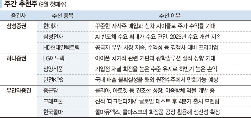 車·바이오·게임 등 섹터별 주도주에 주목[株슐랭가이드]