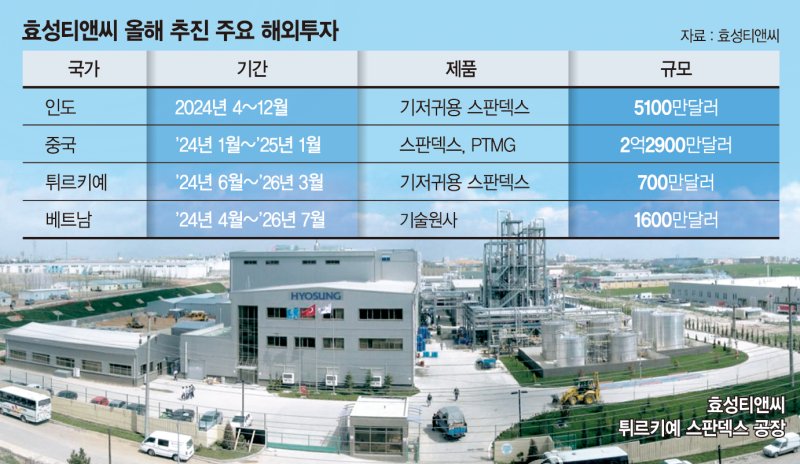 4000억 들여 글로벌 생산망 확충 효성티앤씨, 섬유 수요 꽉 잡는다