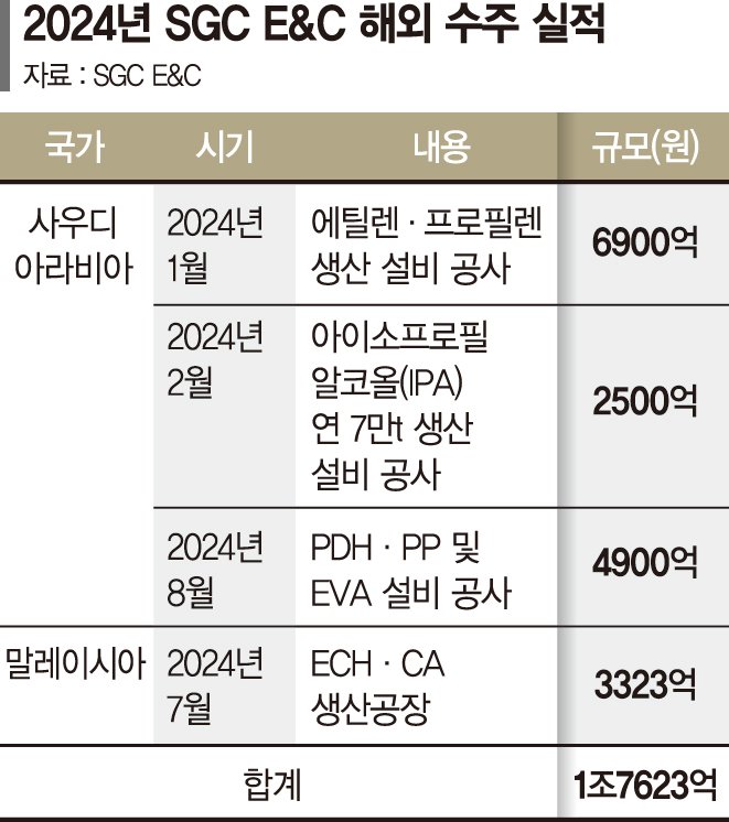 사우디 잭팟 터진 SGC E&amp;C, 글로벌 영토 넓힌다