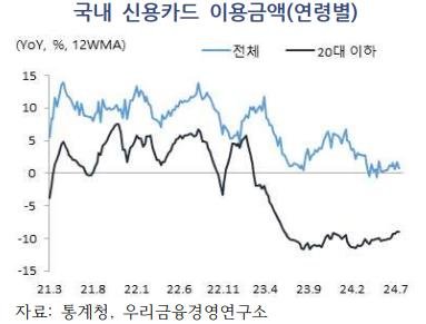 불경기에 지갑 닫는 청년들…20대 이하 신용카드 이용액 뚝 [우리금융경영연구소 제공]
