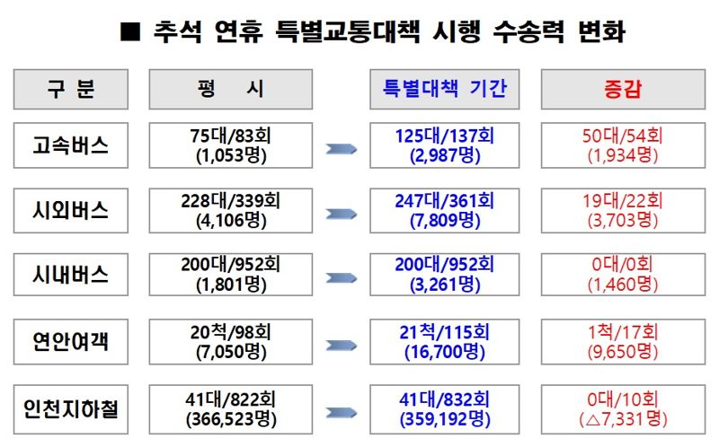 인천시, 추석 연휴 특별교통대책 시행…증차 운행