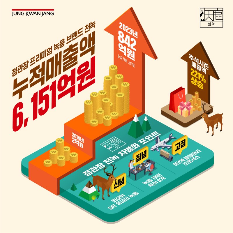 정관장 '천녹' 누적 매출액 6000억원 돌파. KGC인삼공사 제공.