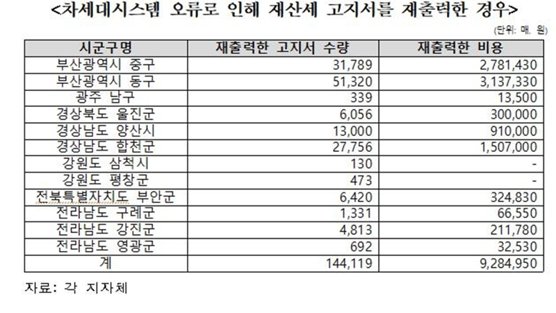 행안부, 차세대지방세입시스템 오류...재산세 고지서 14만장 재출력