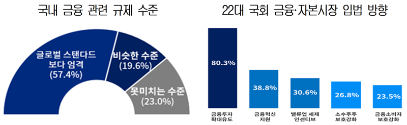 금융사 10곳 중 6곳 "금투세 폐지해야"