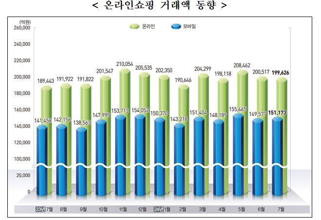 온라인쇼핑 거래액 동향 /사진=통계청