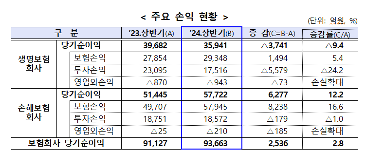 "투자손익 악화했지만 보험판매 늘어" 상반기 보험사 순이익 2.8% 증가