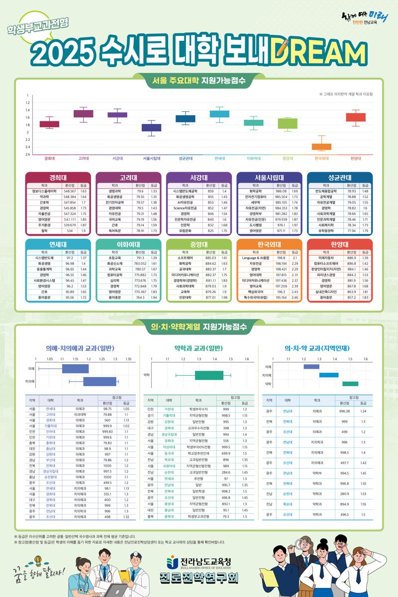 '수시로 대학 보내DREAM'...전남도교육청, 2025 대입 수시 전형 예측 자료 배포