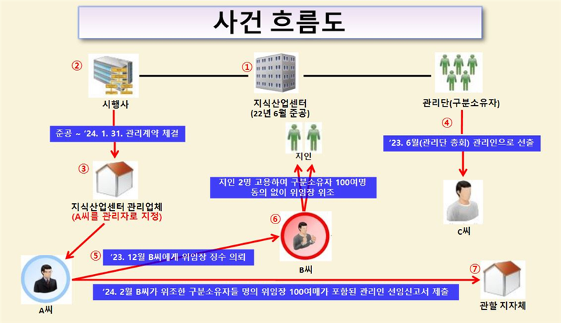 소유자 위임장 위조한 지식산업센터 관리권 '헌터' 2명 구속