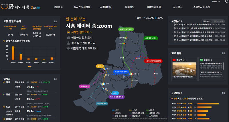 시흥시, 시민 맞춤형 데이터 플랫폼 '시흥 데이터 줌：Zoom' 공개